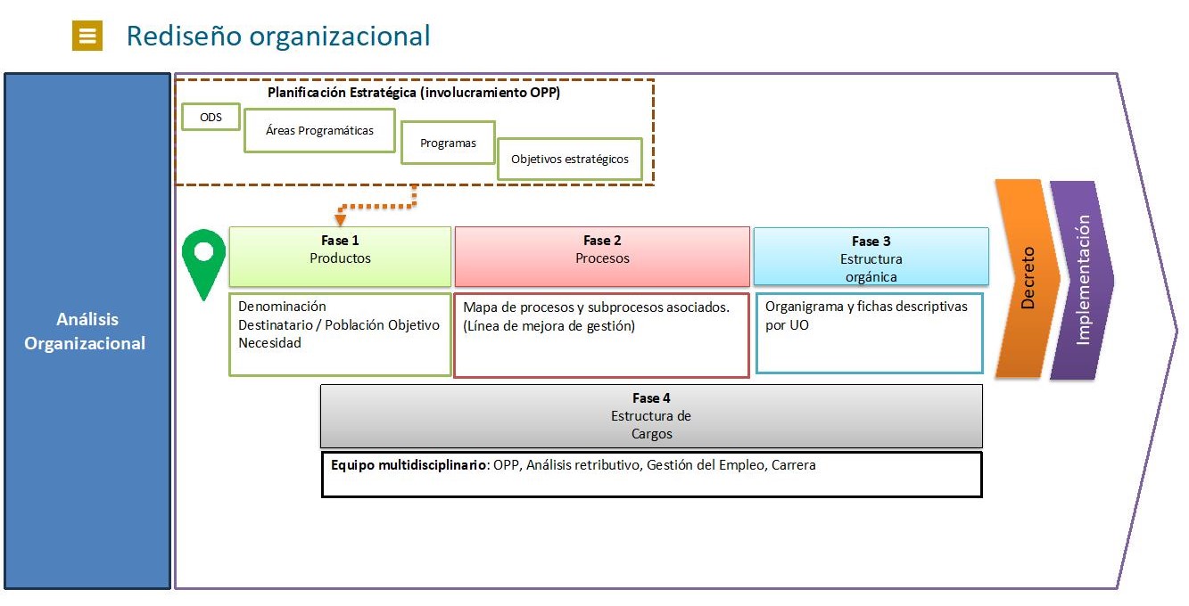 Rediseño organizacional
