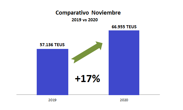 gráfica del movimiento de contenedores