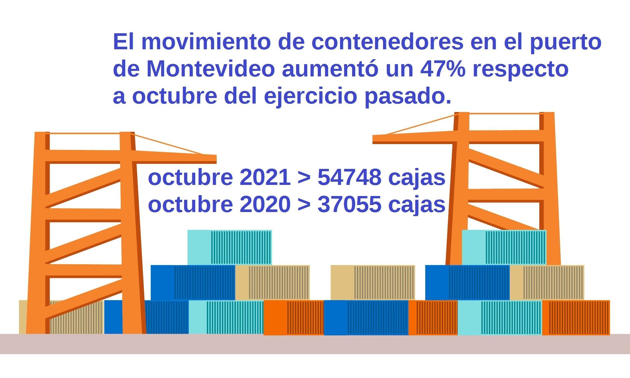 Movimiento de contenedores en Montevideo octubre 2021