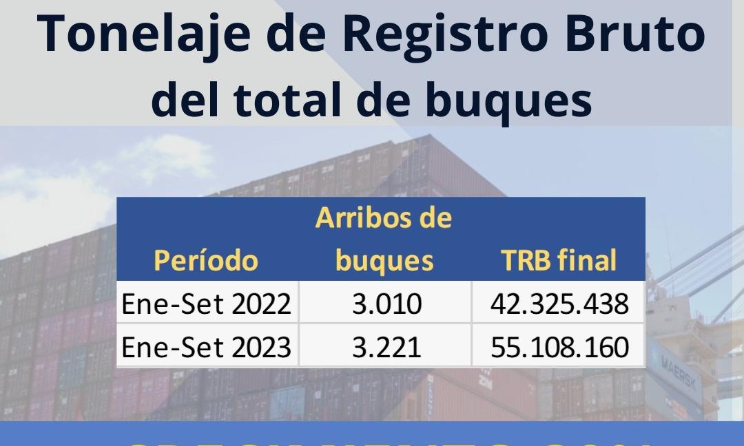 Crecimiento de TRB en el Puerto de Montevideo en 2023 ha sido del 30%